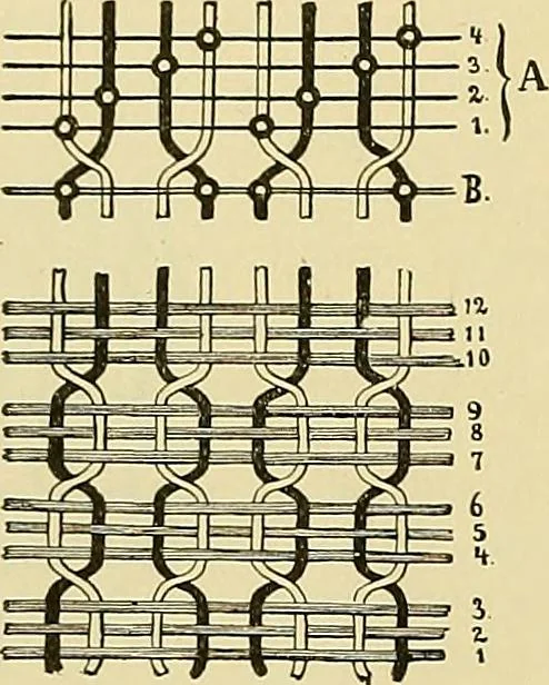 An illustration from Technology of textile design. Being a practical treatise on the construction and application of weaves for all textile fabrics, with minute reference to the latest inventions for weaving, 1888, leaf 241