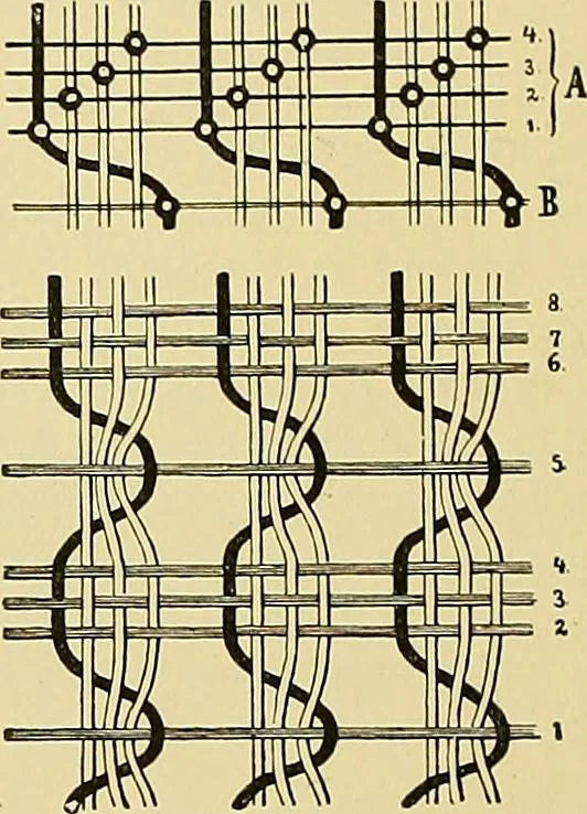 An illustration from Technology of textile design. Being a practical treatise on the construction and application of weaves for all textile fabrics, with minute reference to the latest inventions for weaving, 1888, leaf 241