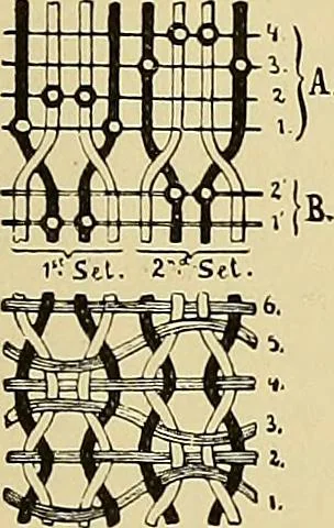 An illustration from Technology of textile design. Being a practical treatise on the construction and application of weaves for all textile fabrics, with minute reference to the latest inventions for weaving, 1888, leaf 242