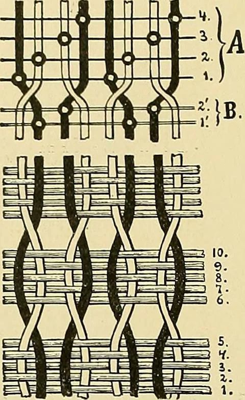 An illustration from Technology of textile design. Being a practical treatise on the construction and application of weaves for all textile fabrics, with minute reference to the latest inventions for weaving, 1888, leaf 243