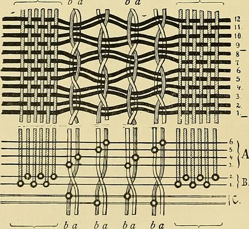 An illustration from Technology of textile design. Being a practical treatise on the construction and application of weaves for all textile fabrics, with minute reference to the latest inventions for weaving, 1888, leaf 243