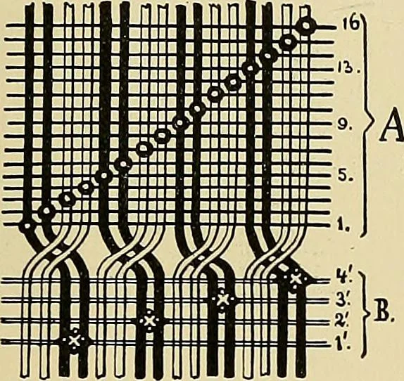 An illustration from Technology of textile design. Being a practical treatise on the construction and application of weaves for all textile fabrics, with minute reference to the latest inventions for weaving, 1888, leaf 244