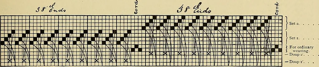 An illustration from Technology of textile design. Being a practical treatise on the construction and application of weaves for all textile fabrics, with minute reference to the latest inventions for weaving, 1888, leaf 244