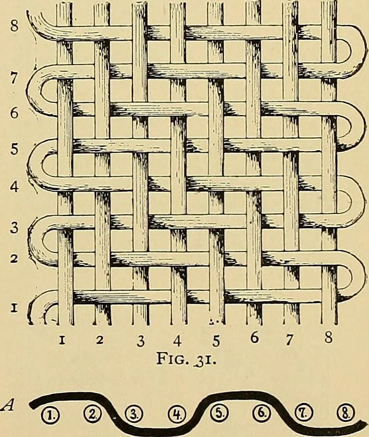 An illustration from Technology of textile design. Being a practical treatise on the construction and application of weaves for all textile fabrics, with minute reference to the latest inventions for weaving, 1888, leaf 26