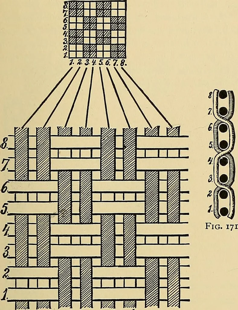 An illustration from Technology of textile design. Being a practical treatise on the construction and application of weaves for all textile fabrics, with minute reference to the latest inventions for weaving, 1888, leaf 52