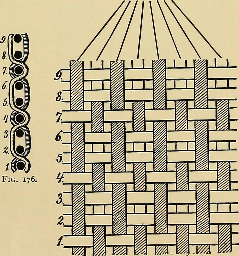 An illustration from Technology of textile design. Being a practical treatise on the construction and application of weaves for all textile fabrics, with minute reference to the latest inventions for weaving, 1888, leaf 52