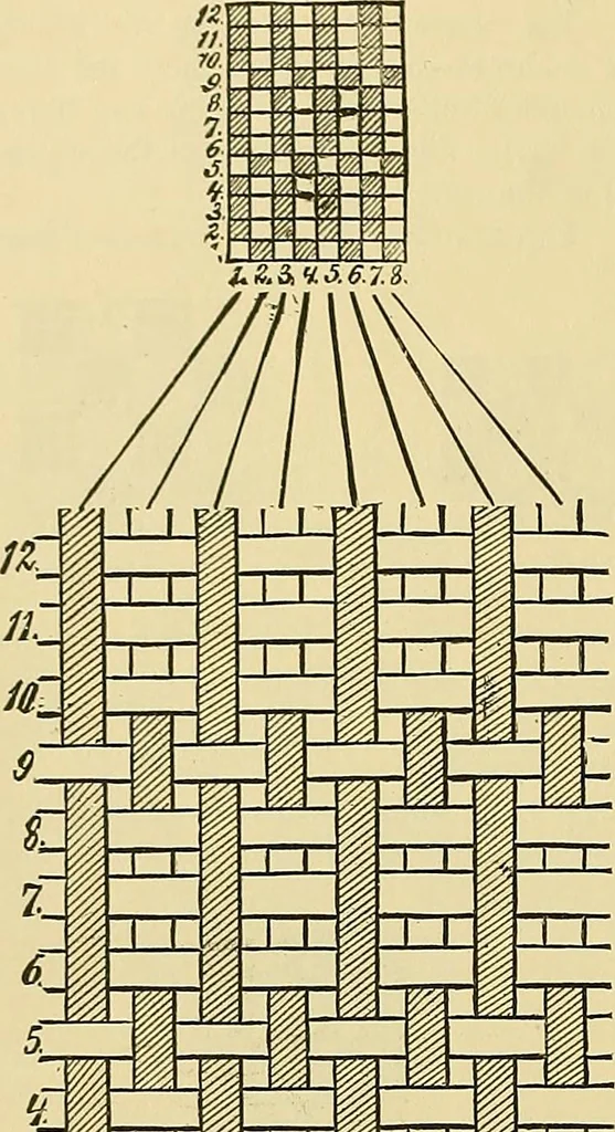 An illustration from Technology of textile design. Being a practical treatise on the construction and application of weaves for all textile fabrics, with minute reference to the latest inventions for weaving, 1888, leaf 53