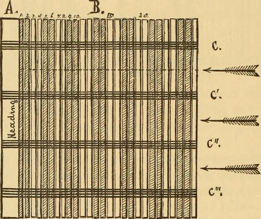 An illustration from Technology of textile design. Being a practical treatise on the construction and application of weaves for all textile fabrics, with minute reference to the latest inventions for weaving. Containing also an appendix showing the analysis and giving the calculations necessary for the manufacture of the various textile fabrics, 1889, leaf 165