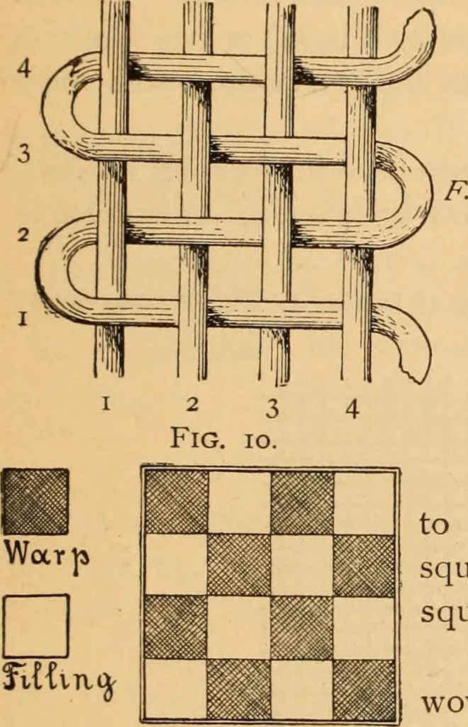 An illustration from Technology of textile design. Being a practical treatise on the construction and application of weaves for all textile fabrics, with minute reference to the latest inventions for weaving. Containing also an appendix showing the analysis and giving the calculations necessary for the manufacture of the various textile fabrics, 1889, leaf 18