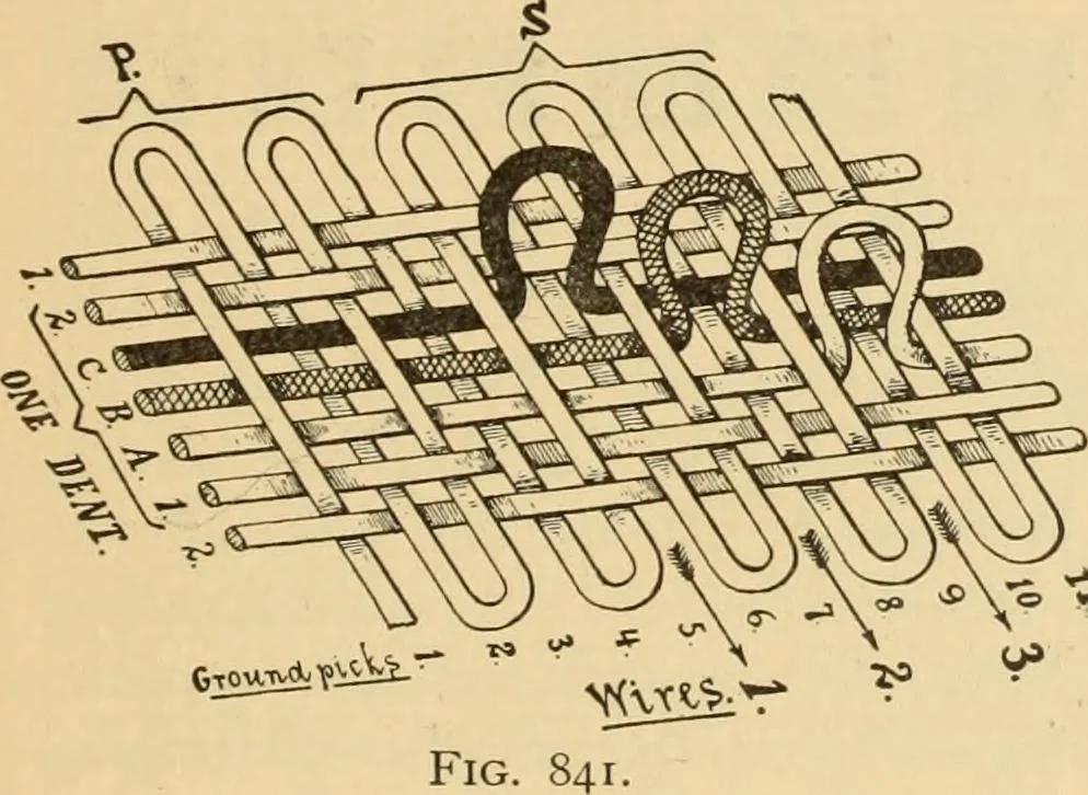 An illustration from Technology of textile design. Being a practical treatise on the construction and application of weaves for all textile fabrics, with minute reference to the latest inventions for weaving. Containing also an appendix showing the analysis and giving the calculations necessary for the manufacture of the various textile fabrics, 1889, leaf 196