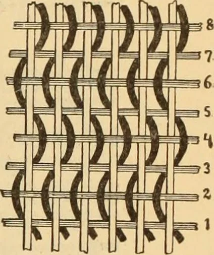 An illustration from Technology of textile design. Being a practical treatise on the construction and application of weaves for all textile fabrics, with minute reference to the latest inventions for weaving. Containing also an appendix showing the analysis and giving the calculations necessary for the manufacture of the various textile fabrics, 1889, leaf 236