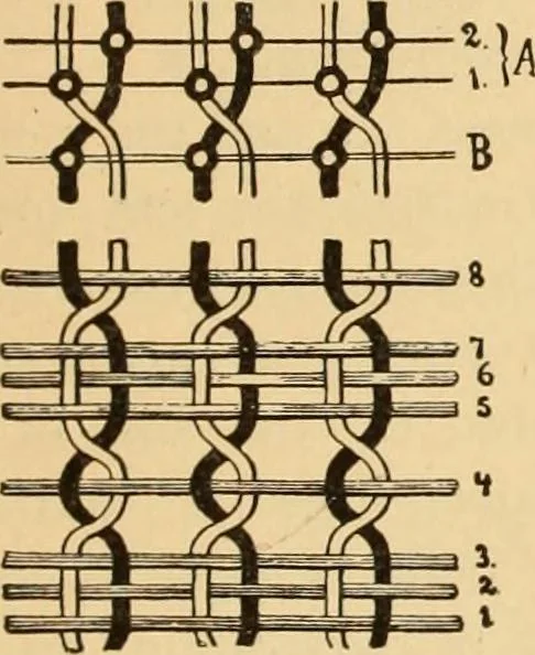 An illustration from Technology of textile design. Being a practical treatise on the construction and application of weaves for all textile fabrics, with minute reference to the latest inventions for weaving. Containing also an appendix showing the analysis and giving the calculations necessary for the manufacture of the various textile fabrics, 1889, leaf 236