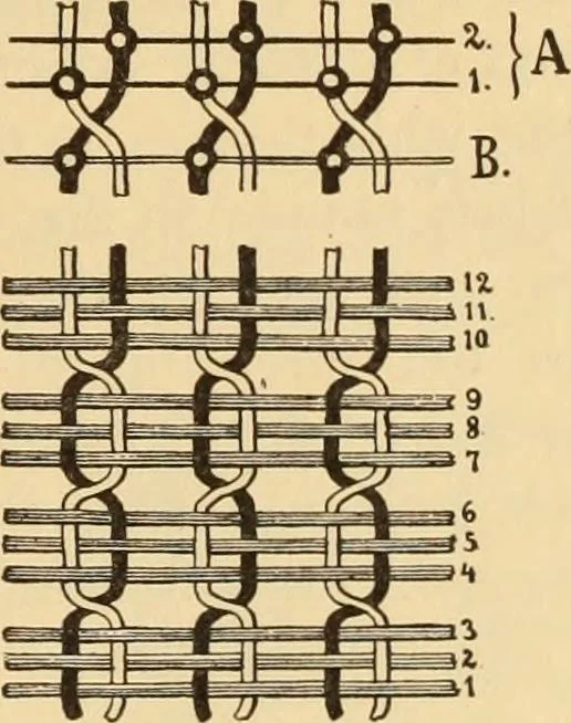 An illustration from Technology of textile design. Being a practical treatise on the construction and application of weaves for all textile fabrics, with minute reference to the latest inventions for weaving. Containing also an appendix showing the analysis and giving the calculations necessary for the manufacture of the various textile fabrics, 1889, leaf 236