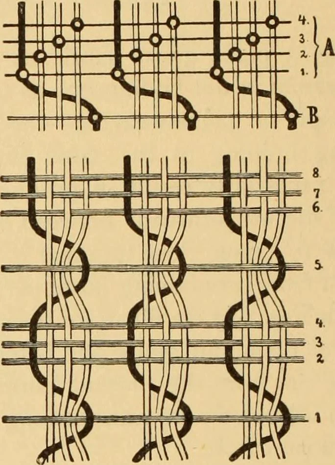 An illustration from Technology of textile design. Being a practical treatise on the construction and application of weaves for all textile fabrics, with minute reference to the latest inventions for weaving. Containing also an appendix showing the analysis and giving the calculations necessary for the manufacture of the various textile fabrics, 1889, leaf 237