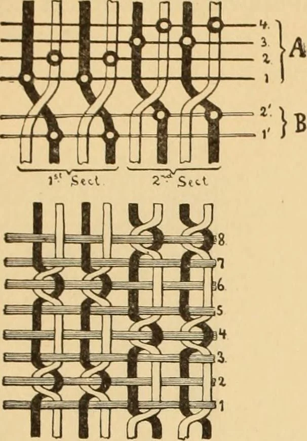 An illustration from Technology of textile design. Being a practical treatise on the construction and application of weaves for all textile fabrics, with minute reference to the latest inventions for weaving. Containing also an appendix showing the analysis and giving the calculations necessary for the manufacture of the various textile fabrics, 1889, leaf 238