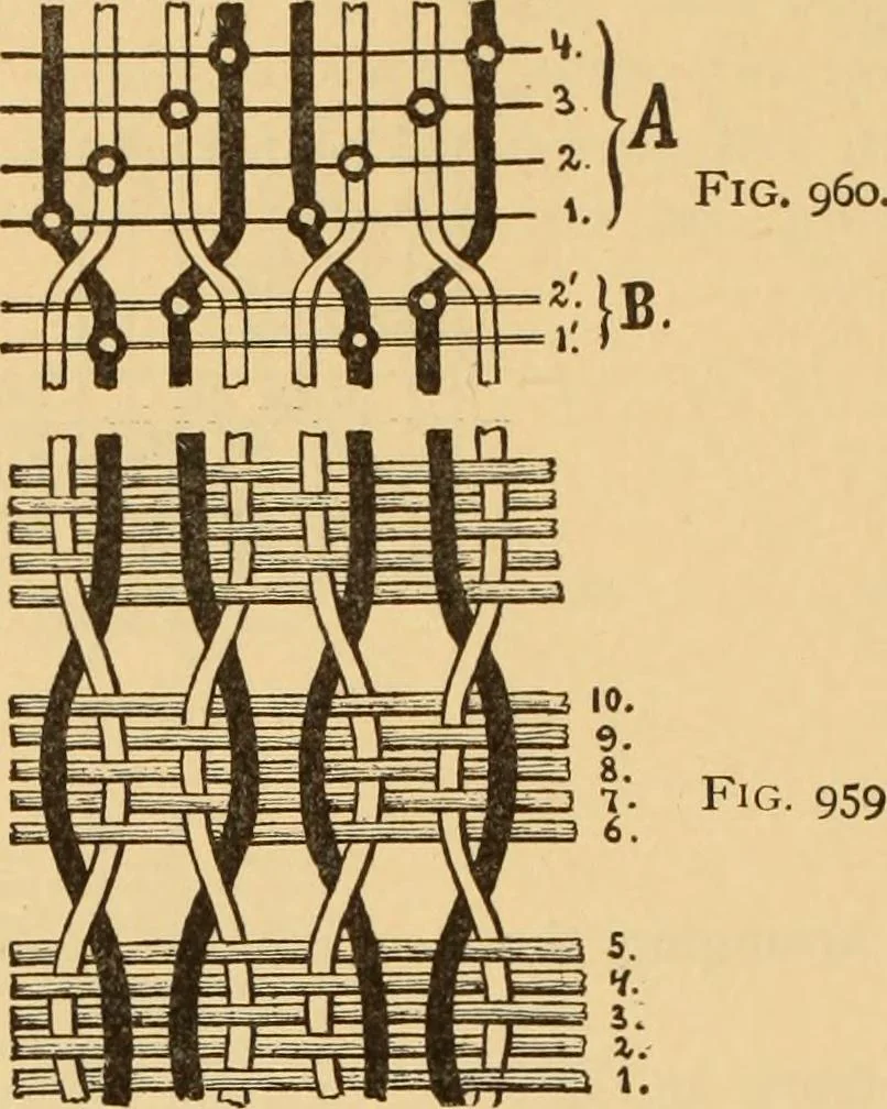 An illustration from Technology of textile design. Being a practical treatise on the construction and application of weaves for all textile fabrics, with minute reference to the latest inventions for weaving. Containing also an appendix showing the analysis and giving the calculations necessary for the manufacture of the various textile fabrics, 1889, leaf 239