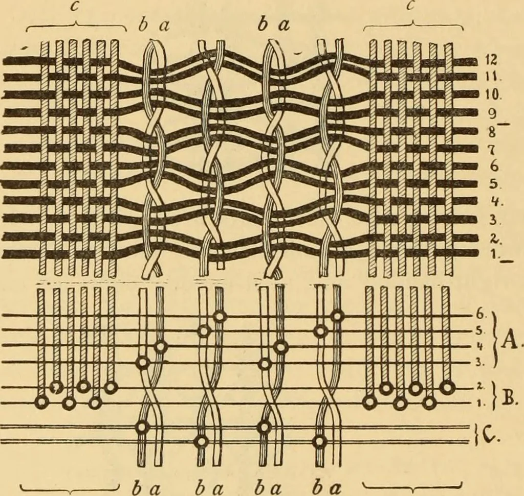 An illustration from Technology of textile design. Being a practical treatise on the construction and application of weaves for all textile fabrics, with minute reference to the latest inventions for weaving. Containing also an appendix showing the analysis and giving the calculations necessary for the manufacture of the various textile fabrics, 1889, leaf 239