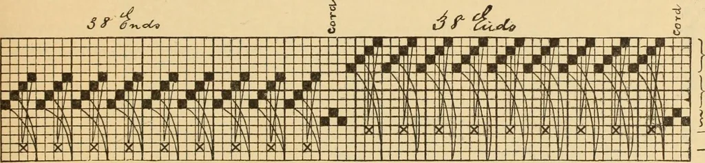 An illustration from Technology of textile design. Being a practical treatise on the construction and application of weaves for all textile fabrics, with minute reference to the latest inventions for weaving. Containing also an appendix showing the analysis and giving the calculations necessary for the manufacture of the various textile fabrics, 1889, leaf 240