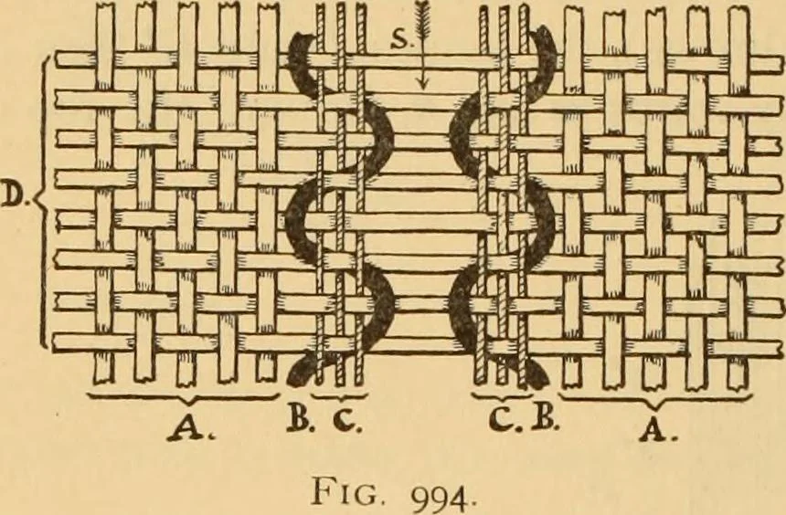 An illustration from Technology of textile design. Being a practical treatise on the construction and application of weaves for all textile fabrics, with minute reference to the latest inventions for weaving. Containing also an appendix showing the analysis and giving the calculations necessary for the manufacture of the various textile fabrics, 1889, leaf 253