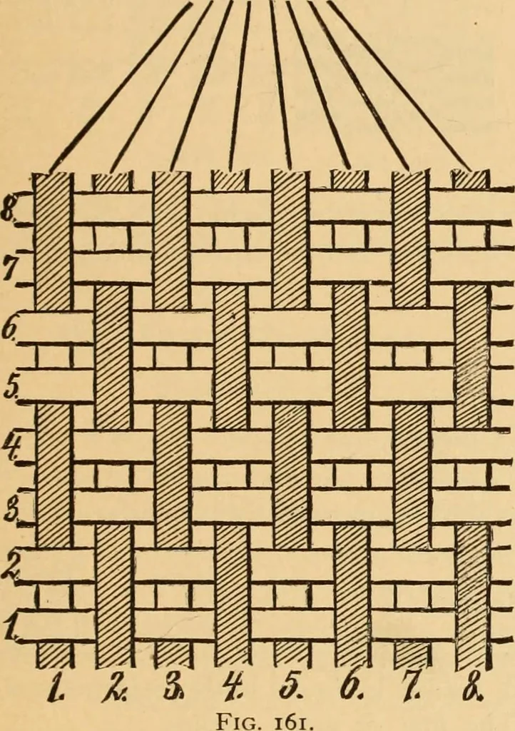An illustration from Technology of textile design. Being a practical treatise on the construction and application of weaves for all textile fabrics, with minute reference to the latest inventions for weaving. Containing also an appendix showing the analysis and giving the calculations necessary for the manufacture of the various textile fabrics, 1889, leaf 46