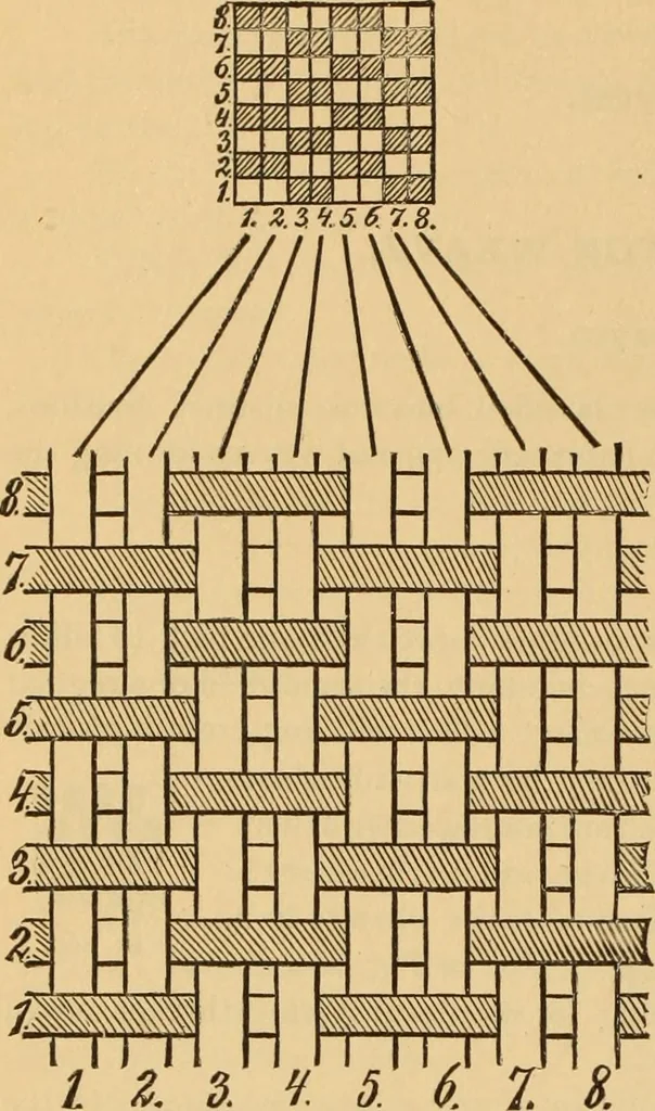 An illustration from Technology of textile design. Being a practical treatise on the construction and application of weaves for all textile fabrics, with minute reference to the latest inventions for weaving. Containing also an appendix showing the analysis and giving the calculations necessary for the manufacture of the various textile fabrics, 1889, leaf 47
