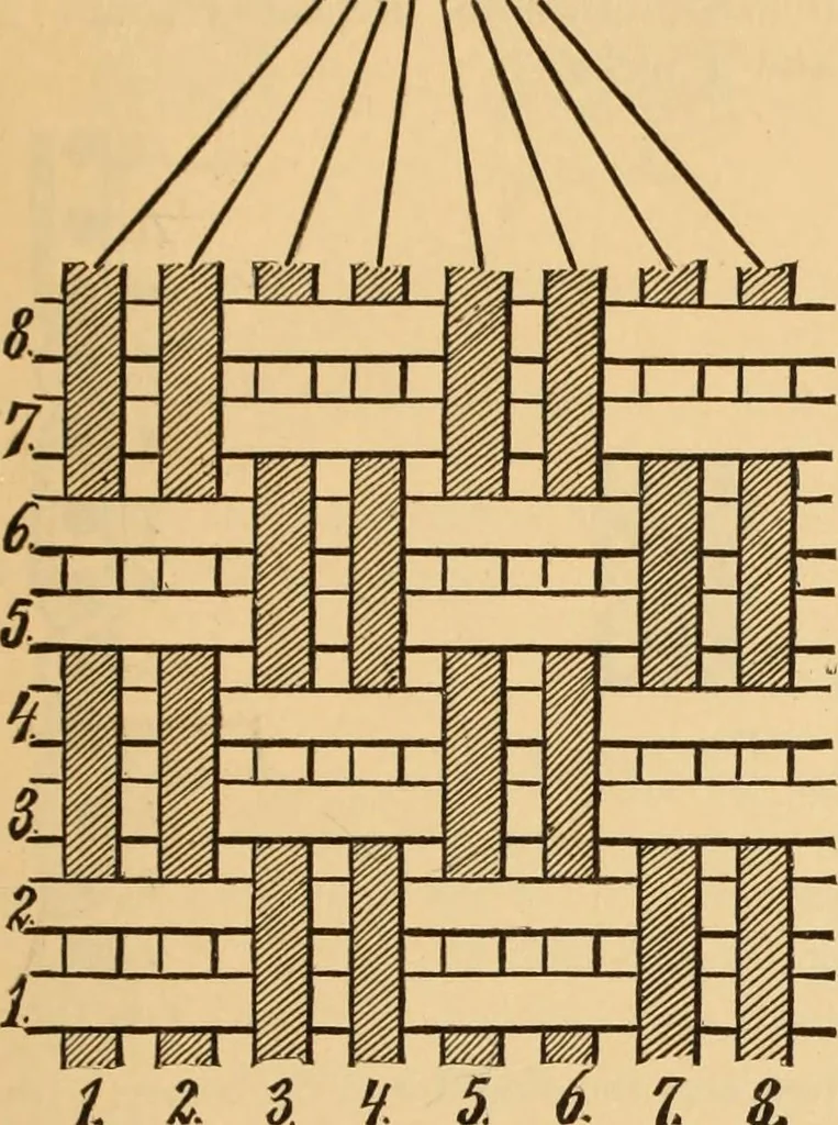 An illustration from Technology of textile design. Being a practical treatise on the construction and application of weaves for all textile fabrics, with minute reference to the latest inventions for weaving. Containing also an appendix showing the analysis and giving the calculations necessary for the manufacture of the various textile fabrics, 1889, leaf 48