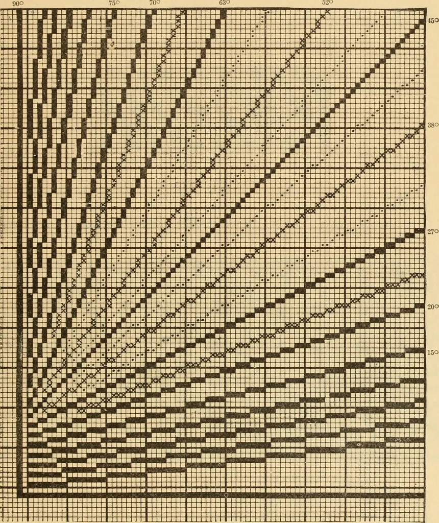 An illustration from Technology of textile design. Being a practical treatise on the construction and application of weaves for all textile fabrics, with minute reference to the latest inventions for weaving. Containing also an appendix showing the analysis and giving the calculations necessary for the manufacture of the various textile fabrics, 1889, leaf 66