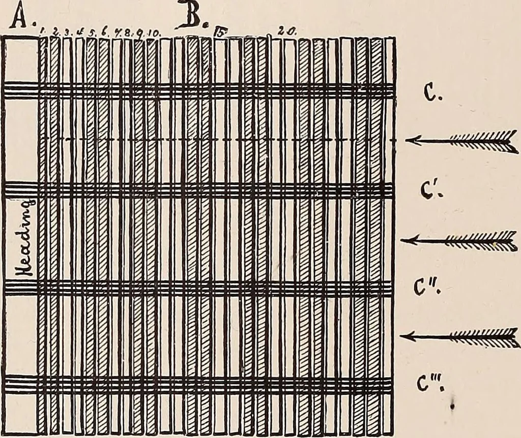 An illustration from Technology of textile design. A practical treatise on the construction and application of weaves for all textile fabrics... Containing also an appendix describing all the latest methods and improvements in designing and manufacturing, 1890, leaf 173