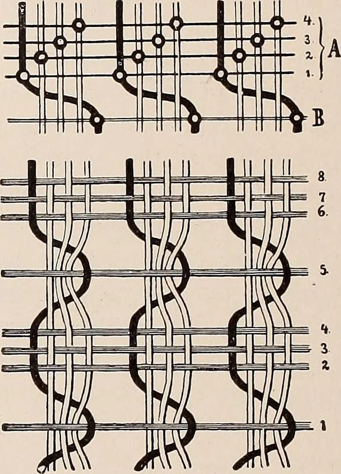 An illustration from Technology of textile design. A practical treatise on the construction and application of weaves for all textile fabrics... Containing also an appendix describing all the latest methods and improvements in designing and manufacturing, 1890, leaf 245