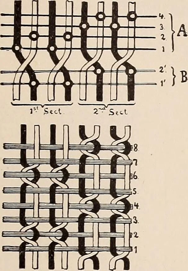 An illustration from Technology of textile design. A practical treatise on the construction and application of weaves for all textile fabrics... Containing also an appendix describing all the latest methods and improvements in designing and manufacturing, 1890, leaf 246