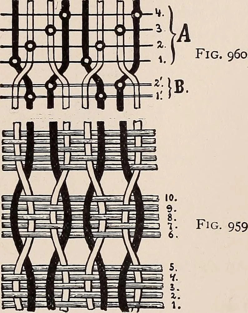 An illustration from Technology of textile design. A practical treatise on the construction and application of weaves for all textile fabrics... Containing also an appendix describing all the latest methods and improvements in designing and manufacturing, 1890, leaf 247