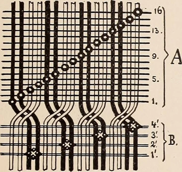 An illustration from Technology of textile design. A practical treatise on the construction and application of weaves for all textile fabrics... Containing also an appendix describing all the latest methods and improvements in designing and manufacturing, 1890, leaf 248