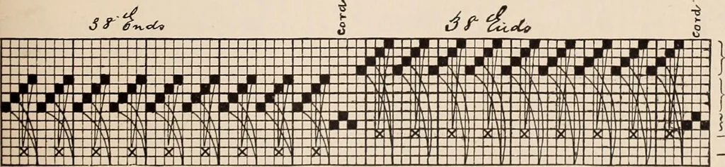 An illustration from Technology of textile design. A practical treatise on the construction and application of weaves for all textile fabrics... Containing also an appendix describing all the latest methods and improvements in designing and manufacturing, 1890, leaf 248