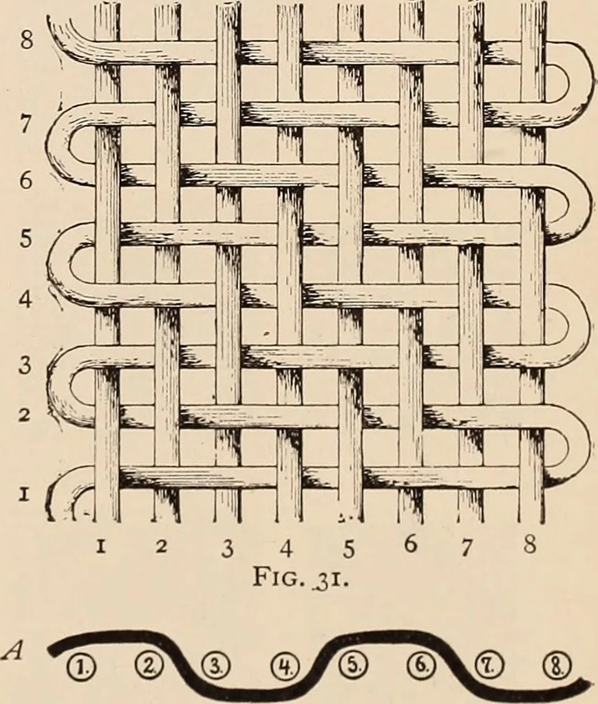 An illustration from Technology of textile design. A practical treatise on the construction and application of weaves for all textile fabrics... Containing also an appendix describing all the latest methods and improvements in designing and manufacturing, 1890, leaf 30