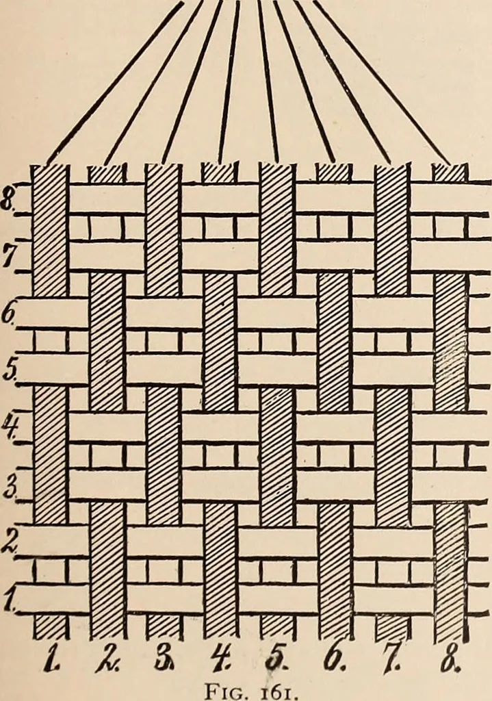 An illustration from Technology of textile design. A practical treatise on the construction and application of weaves for all textile fabrics... Containing also an appendix describing all the latest methods and improvements in designing and manufacturing, 1890, leaf 54