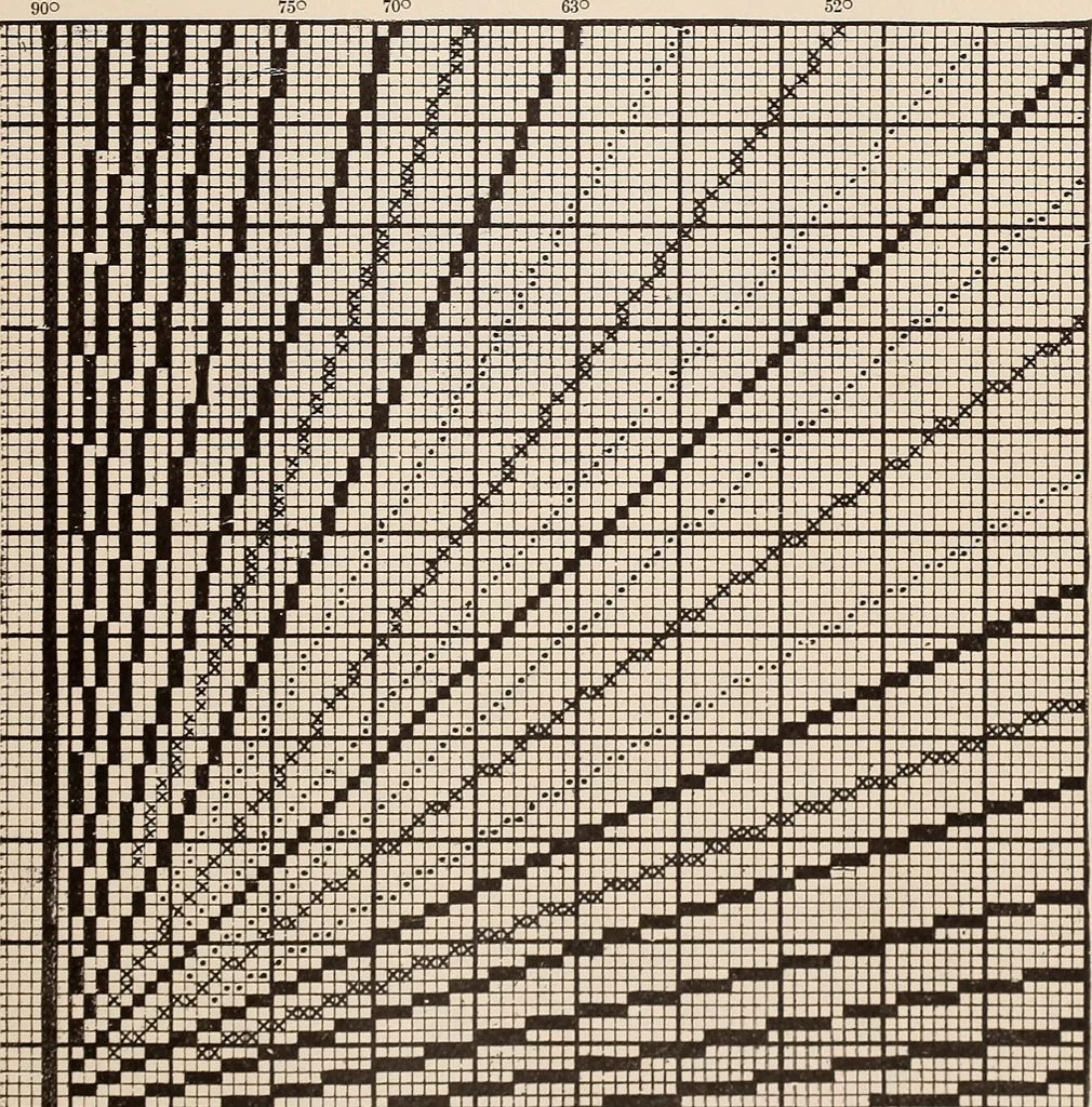An illustration from Technology of textile design. A practical treatise on the construction and application of weaves for all textile fabrics... Containing also an appendix describing all the latest methods and improvements in designing and manufacturing, 1890, leaf 74
