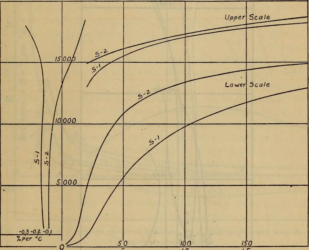 An illustration from Temperature coefficient of magnetic permeability within the working range, 1915, leaf 10
