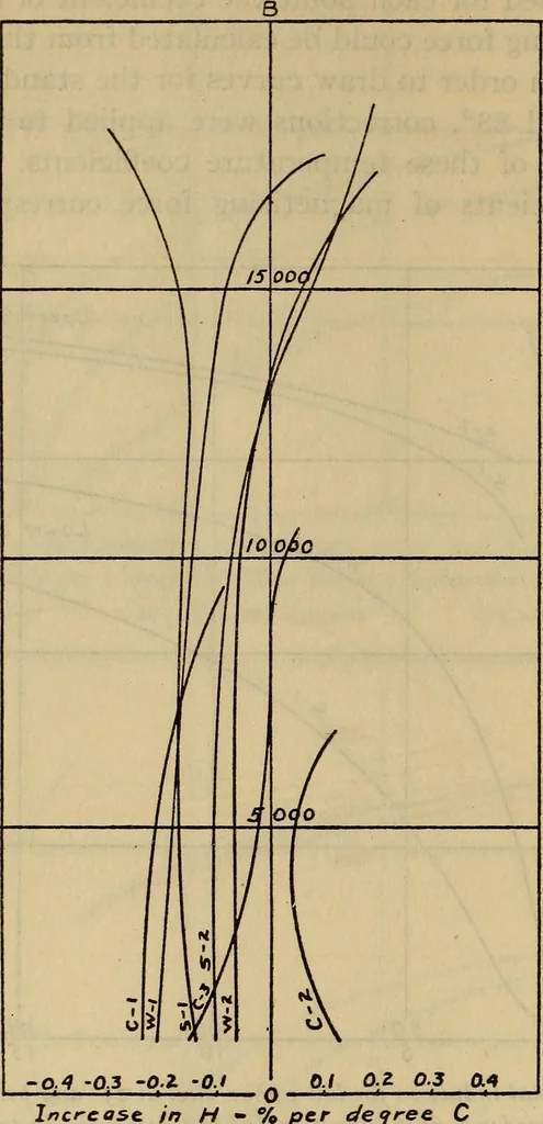 An illustration from Temperature coefficient of magnetic permeability within the working range, 1915, leaf 11