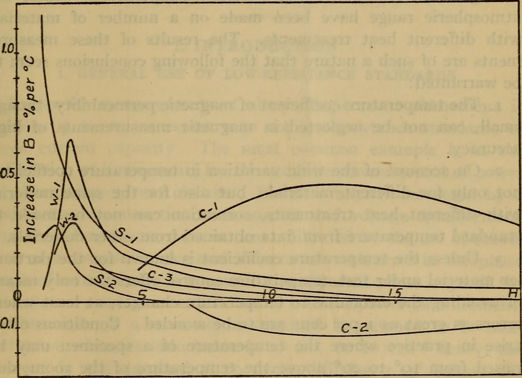 An illustration from Temperature coefficient of magnetic permeability within the working range, 1915, leaf 12