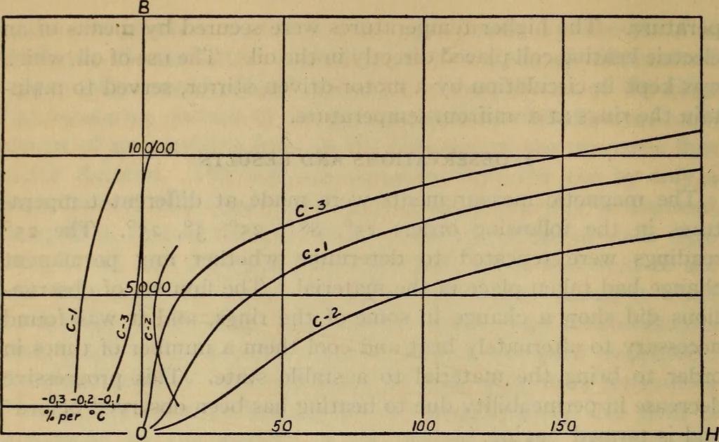 An illustration from Temperature coefficient of magnetic permeability within the working range, 1915, leaf 9