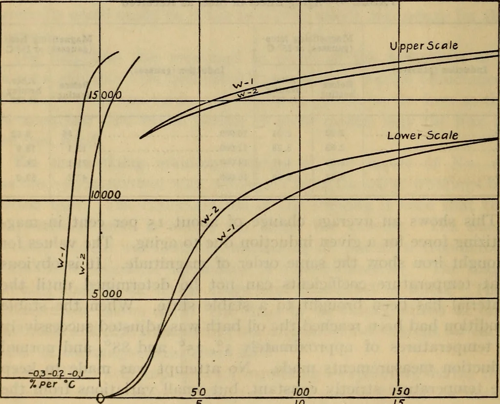 An illustration from Temperature coefficient of magnetic permeability within the working range, 1915, leaf 9