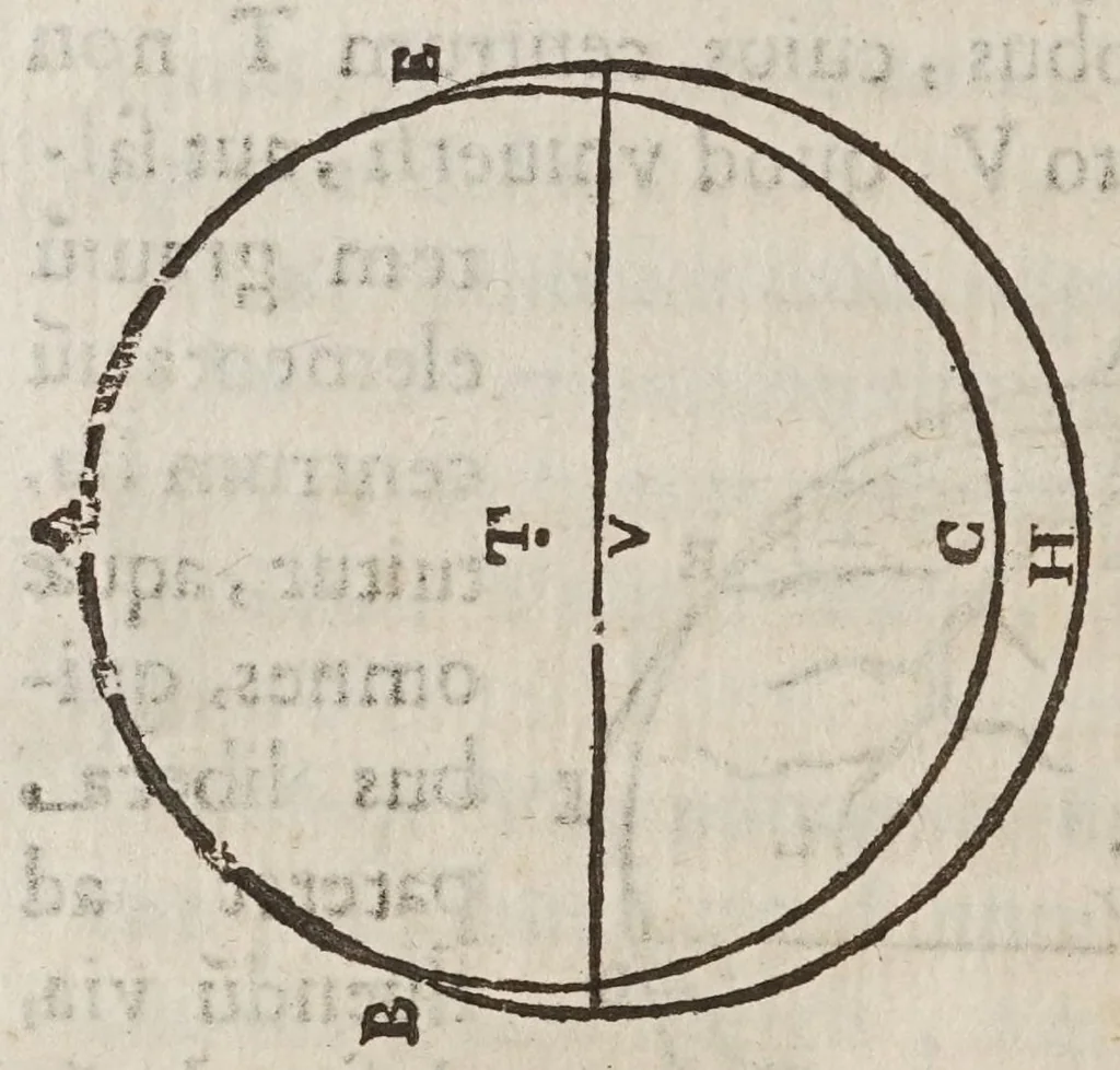 An illustration from Terra machinis mota : dissertationes geometricae, mechanicae, physicae, hydrostaticae : in quibus machinarum coniurgatarum vires inter se comparantur : multiplici noua methodo terrae magnitudo & grauitas inuestigatur : Archimedes terrae motionem spondens ab arrogantiae suspicione vindicatur, 1658, leaf 152
