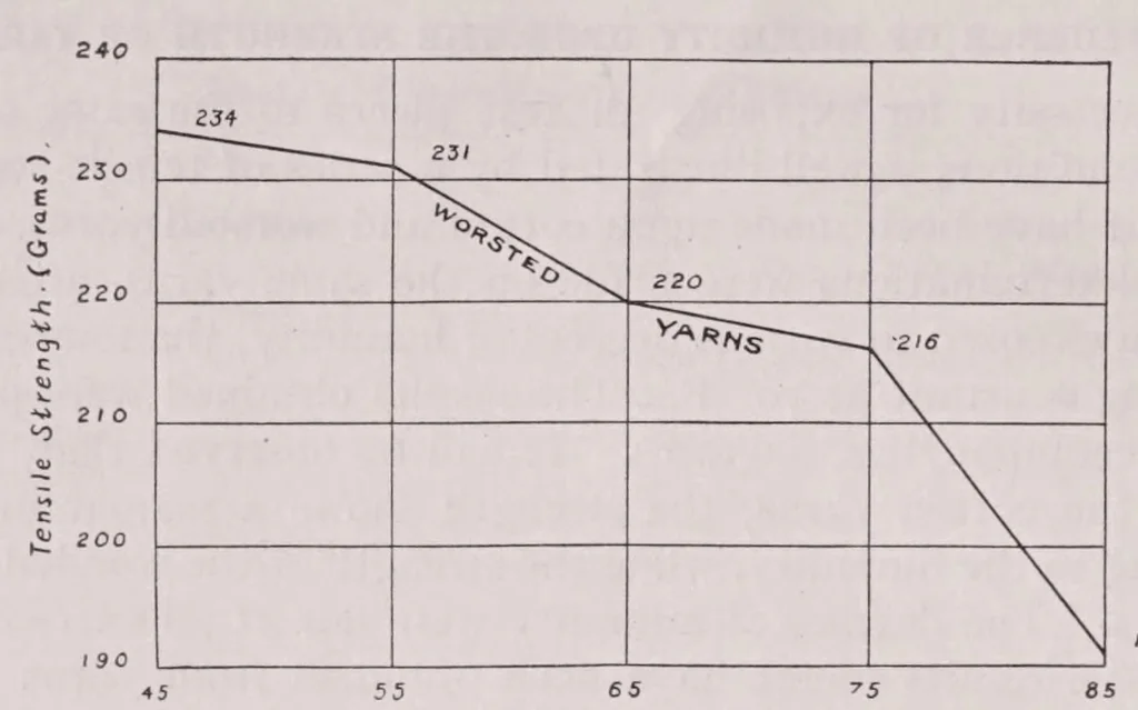 An illustration from Testing and properties of textile materials, 1915, leaf 30