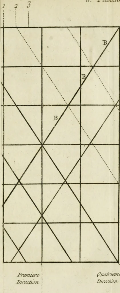 An illustration from L'art d'imprimer les tableaux, 1756, leaf 38