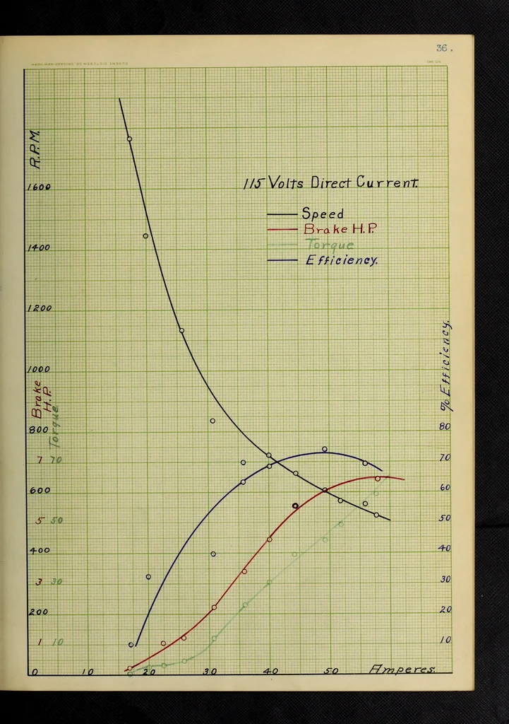 An illustration from Test of an alternating current compensated series motor, 1908, leaf 78