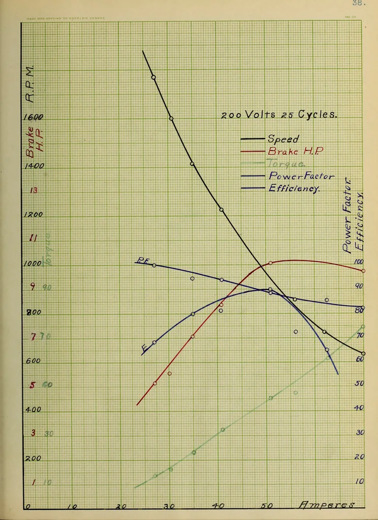 An illustration from Test of an alternating current compensated series motor, 1908, leaf 82