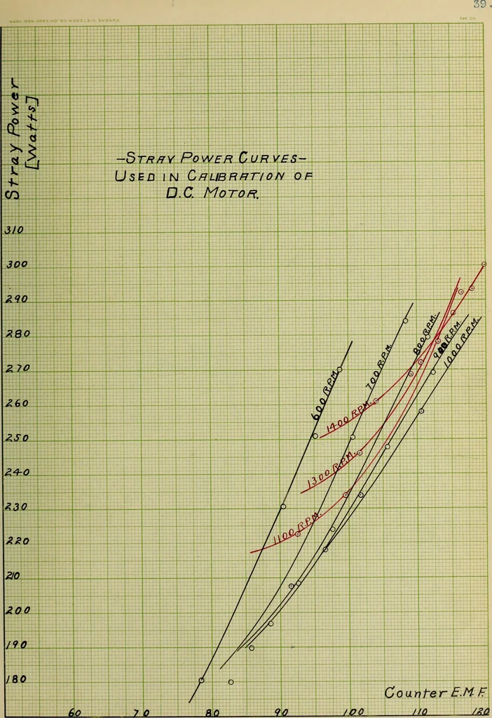 An illustration from Test of an alternating current compensated series motor, 1908, leaf 84