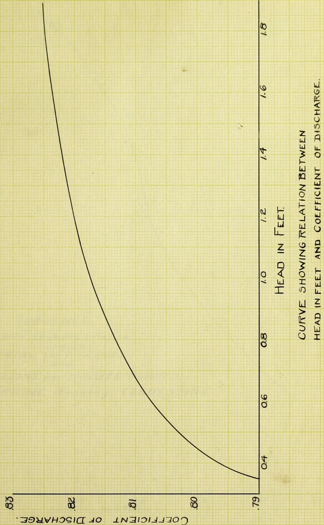 An illustration from Test of a De Laval turbo-pump, 1906, leaf 64