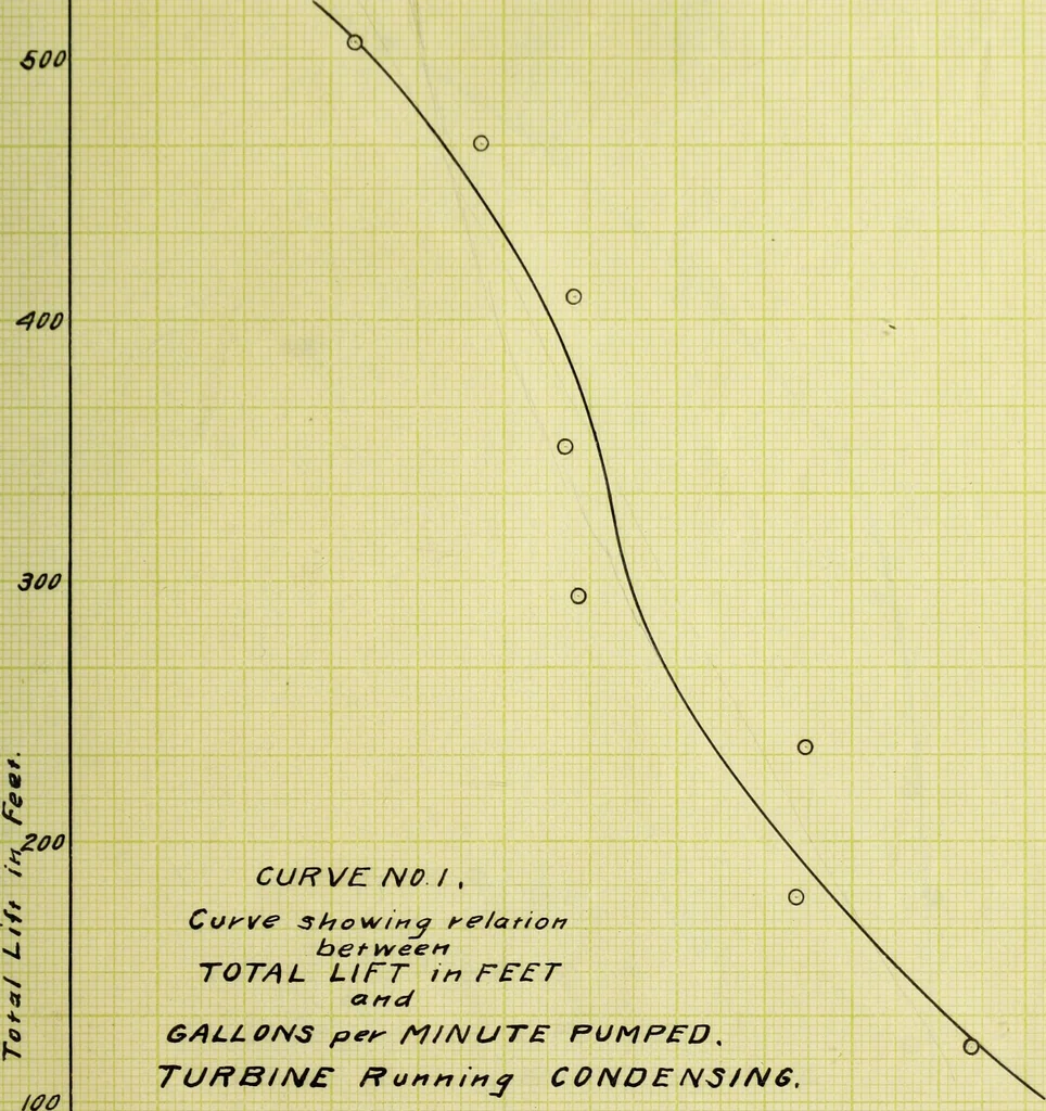 An illustration from Test of a De Laval turbo-pump, 1906, leaf 66