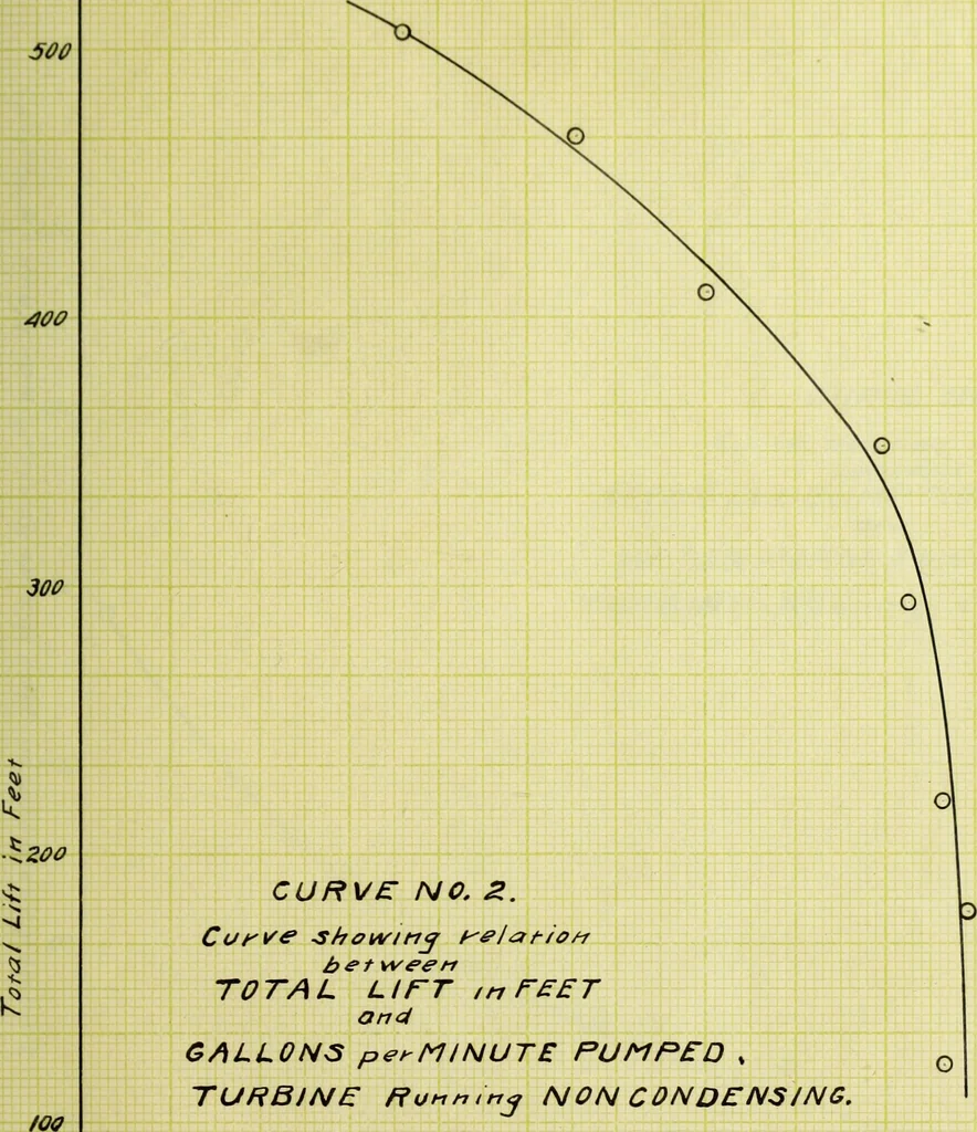 An illustration from Test of a De Laval turbo-pump, 1906, leaf 68